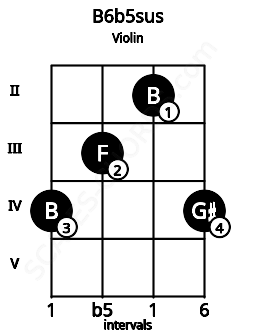 Fretboard image for the B6b5sus chord on violin frets: 4 3 2 4