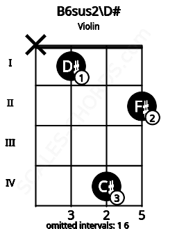 Fretboard image for the B6sus2\D# chord on violin frets: x 1 4 2