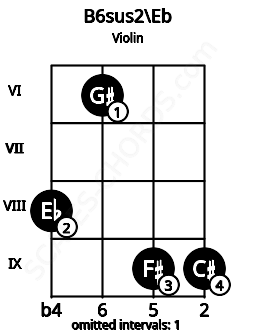 Fretboard image for the B6sus2\Eb chord on violin frets: 8 6 9 9