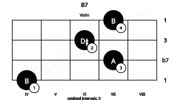 Fretboard image for the B7 chord on violin frets: 4 7 6 7