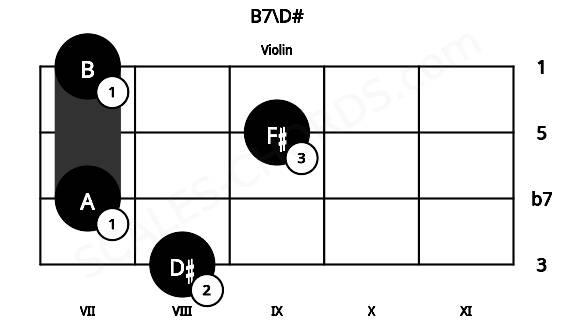 Fretboard image for the B7\D# chord on violin frets: 8 7 9 7
