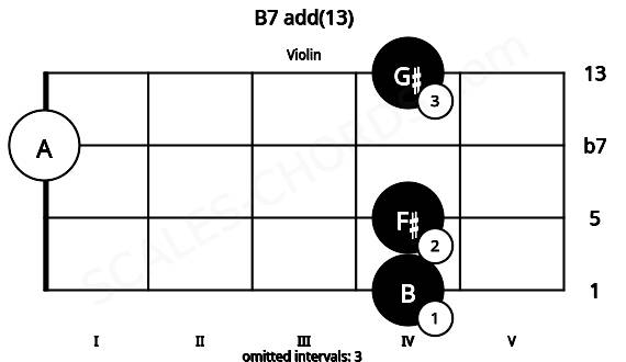 Fretboard image for the B7 add(13) chord on violin frets: 4 4 0 4