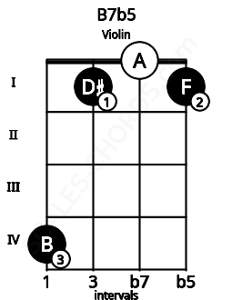 Fretboard image for the B7b5 chord on violin frets: 4 1 0 1