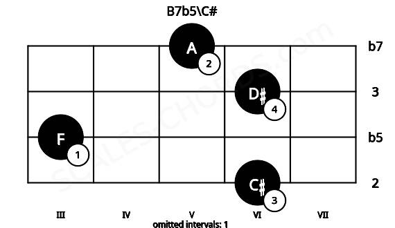 Fretboard image for the B7b5\C# chord on violin frets: 6 3 6 5