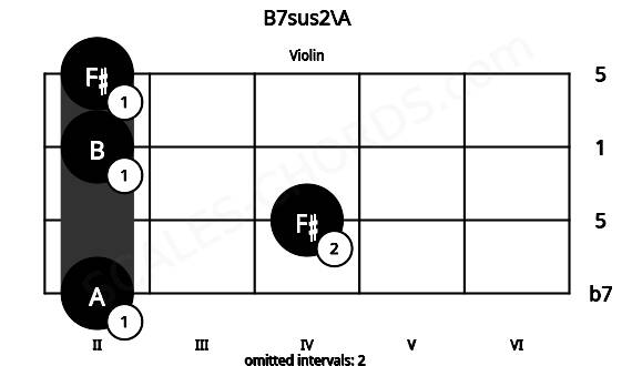 Fretboard image for the B7sus2\A chord on violin frets: 2 4 2 2