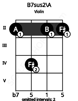 Fretboard image for the B7sus2\A chord on violin frets: 2 4 2 2