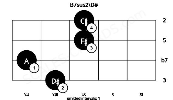 Fretboard image for the B7sus2\D# chord on violin frets: 8 7 9 9