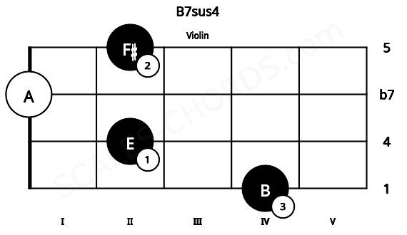 Fretboard image for the B7sus4 chord on violin frets: 4 2 0 2
