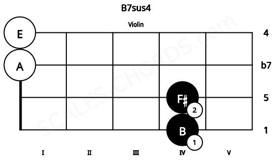 Fretboard image for the B7sus4 chord on violin frets: 4 4 0 0