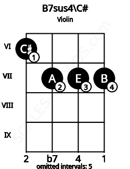 Fretboard image for the B7sus4\C# chord on violin frets: 6 7 7 7