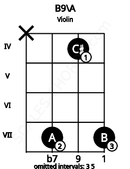 Fretboard image for the B9\A chord on violin frets: x 7 4 7