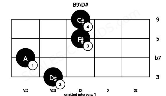Fretboard image for the B9\D# chord on violin frets: 8 7 9 9