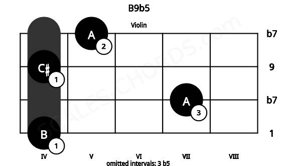 Fretboard image for the B9b5 chord on violin frets: 4 7 4 5