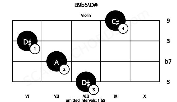 Fretboard image for the B9b5\D# chord on violin frets: 8 7 6 9