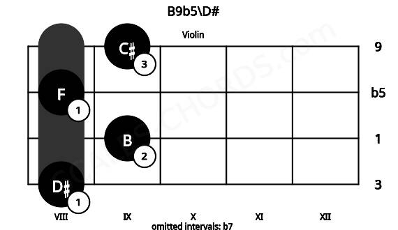 Fretboard image for the B9b5\D# chord on violin frets: 8 9 8 9