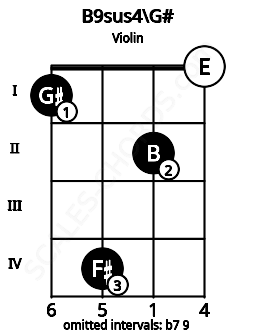 Fretboard image for the B9sus4\G# chord on violin frets: 1 4 2 0