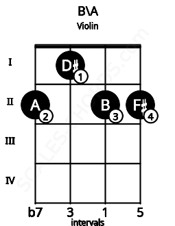 Fretboard image for the B\A chord on violin frets: 2 1 2 2