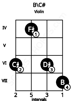 Fretboard image for the B\Db chord on violin frets: 6 4 6 7