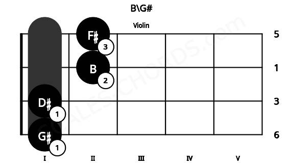 Fretboard image for the B\G# chord on violin frets: 1 1 2 2