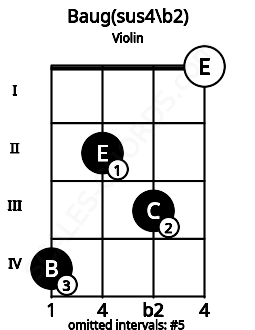 Fretboard image for the Baug(sus4/b2) chord on violin frets: 4 2 3 0
