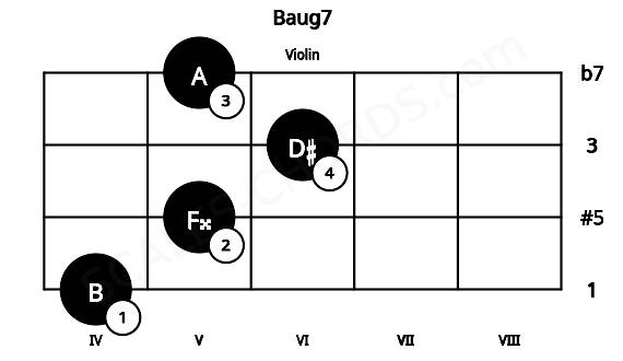Fretboard image for the Baug7 chord on violin frets: 4 5 6 5