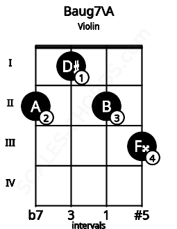 Fretboard image for the Baug7\A chord on violin frets: 2 1 2 3