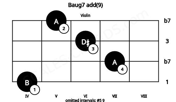 Fretboard image for the Baug7 add(9) chord on violin frets: 4 7 6 5