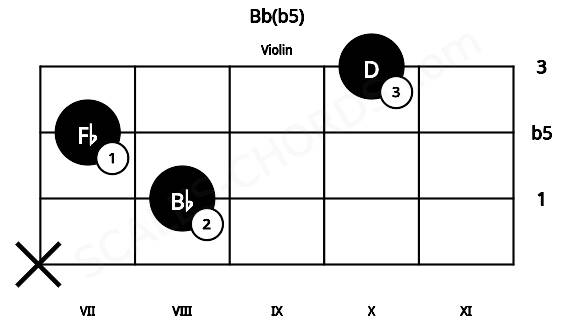 Fretboard image for the Bb(b5) chord on violin frets: x 8 7 10