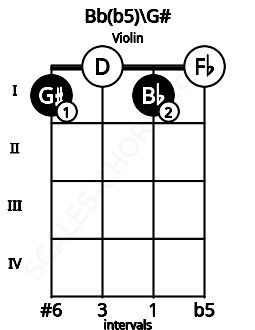 Fretboard image for the Bb(b5)\G# chord on violin frets: 1 0 1 0
