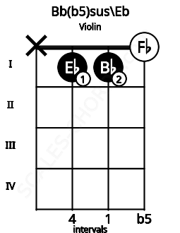 Fretboard image for the Bb(b5)sus\Eb chord on violin frets: x 1 1 0