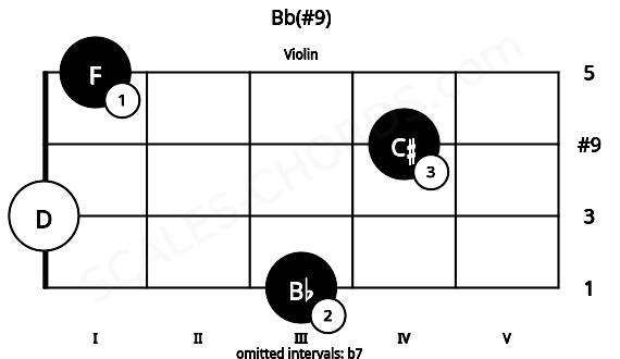 Fretboard image for the Bb(#9) chord on violin frets: 3 0 4 1