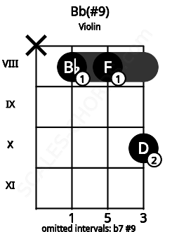 Fretboard image for the Bb(#9) chord on violin frets: x 8 8 10
