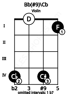 Fretboard image for the Bb(#9)\Cb chord on violin frets: 4 0 4 1