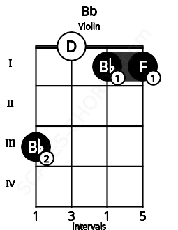 Fretboard image for the Bb chord on violin frets: 3 0 1 1
