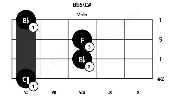 Fretboard image for the Bb5\C# chord on violin frets: 6 8 8 6
