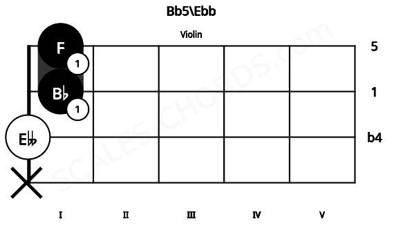 Fretboard image for the Bb5\Ebb chord on violin frets: x 0 1 1