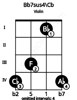 Fretboard image for the Bb7sus4\B chord on violin frets: 4 3 1 4