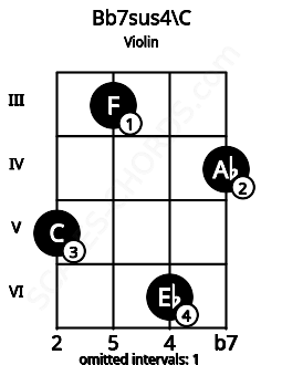 Fretboard image for the Bb7sus4\C chord on violin frets: 5 3 6 4