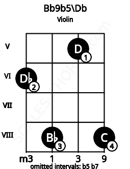 Fretboard image for the Bb9b5\Db chord on violin frets: 6 8 5 8