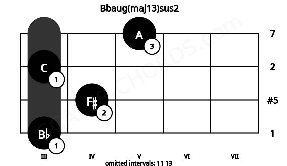 Fretboard image for the Bbaug(maj13)sus2 chord on violin frets: 3 4 3 5