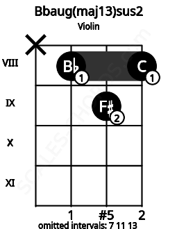 Fretboard image for the Bbaug(maj13)sus2 chord on violin frets: x 8 9 8