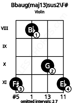 Fretboard image for the Bbaug(maj13)sus2\F# chord on violin frets: 11 8 10 11