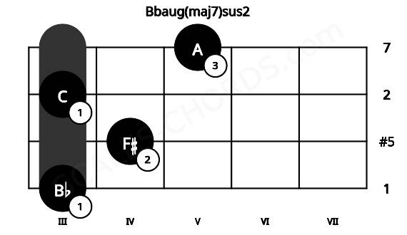 Fretboard image for the Bbaug(maj7)sus2 chord on violin frets: 3 4 3 5
