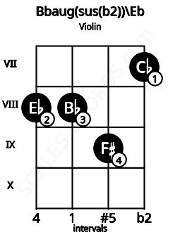 Fretboard image for the Bbaug(sus(b2))\Eb chord on violin frets: 8 8 9 7