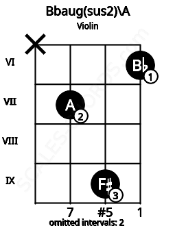 Fretboard image for the Bbaug(sus2)\A chord on violin frets: x 7 9 6