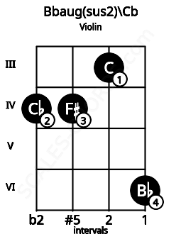 Fretboard image for the Bbaug(sus2)\B chord on violin frets: 4 4 3 6