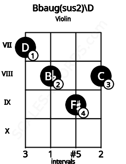 Fretboard image for the Bbaug(sus2)\D chord on violin frets: 7 8 9 8