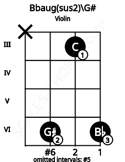 Fretboard image for the Bbaug(sus2)\G# chord on violin frets: x 6 3 6