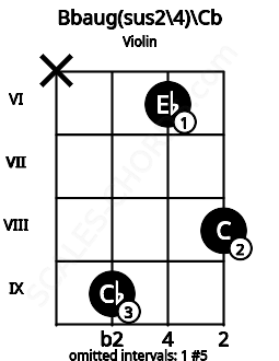 Fretboard image for the Bbaug(sus2/4)\B chord on violin frets: x 9 6 8
