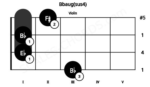 Fretboard image for the Bbaug(sus4) chord on violin frets: 3 1 1 2